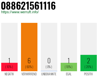 Rufnummer 088621561116 Telefonnummer 088621561116
