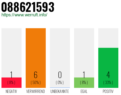 Rufnummer 088621593 Telefonnummer 088621593