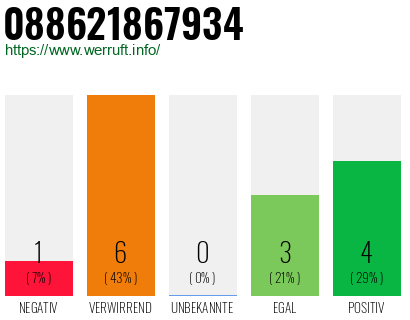 Rufnummer 088621867934 Telefonnummer 088621867934