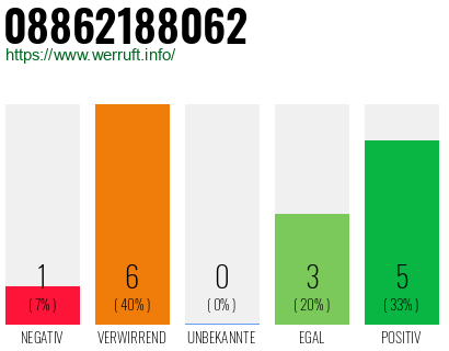 Rufnummer 08862188062 Telefonnummer 08862188062