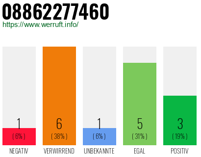 Rufnummer 08862277460 Telefonnummer 08862277460