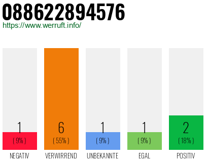 Rufnummer 088622894576 Telefonnummer 088622894576