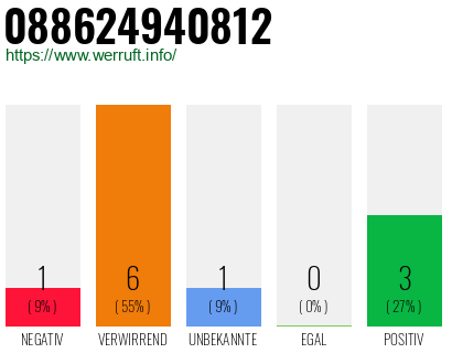 Rufnummer 088624940812 Telefonnummer 088624940812
