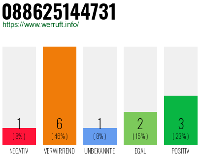Rufnummer 088625144731 Telefonnummer 088625144731