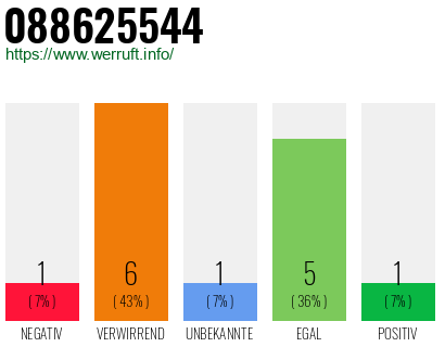 Rufnummer 088625544 Telefonnummer 088625544