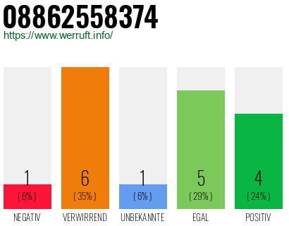 Rufnummer 08862558374 Telefonnummer 08862558374