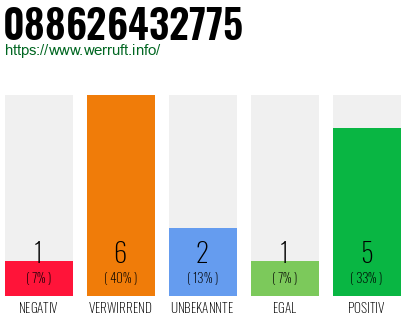 Rufnummer 088626432775 Telefonnummer 088626432775