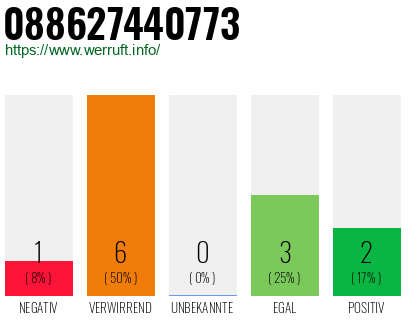 Rufnummer 088627440773 Telefonnummer 088627440773