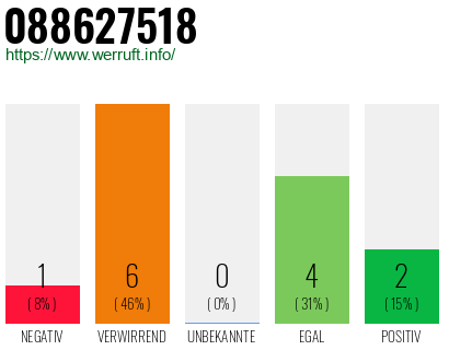 Rufnummer 088627518 Telefonnummer 088627518