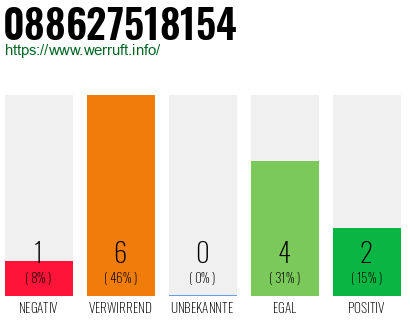 Rufnummer 088627518154 Telefonnummer 088627518154
