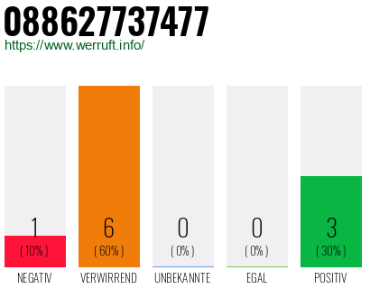 Rufnummer 088627737477 Telefonnummer 088627737477