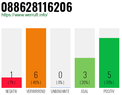 Rufnummer 088628116206 Telefonnummer 088628116206