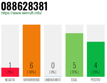 Rufnummer 088628381 Telefonnummer 088628381