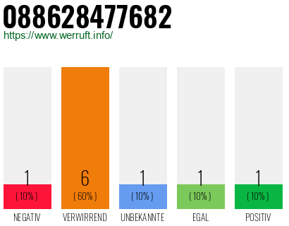 Rufnummer 088628477682 Telefonnummer 088628477682