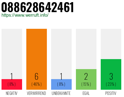 Rufnummer 088628642461 Telefonnummer 088628642461