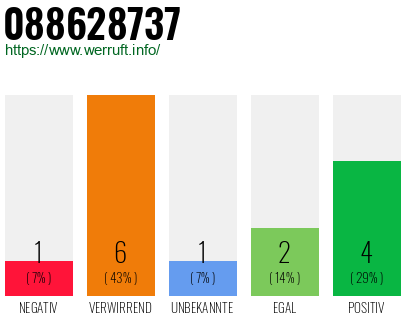 Rufnummer 088628737 Telefonnummer 088628737