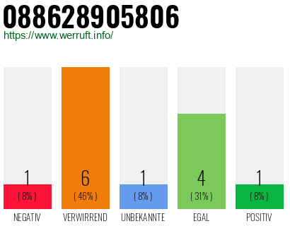 Rufnummer 088628905806 Telefonnummer 088628905806