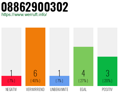 Rufnummer 08862900302 Telefonnummer 08862900302