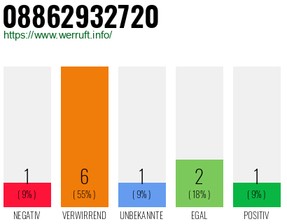 Rufnummer 08862932720 Telefonnummer 08862932720