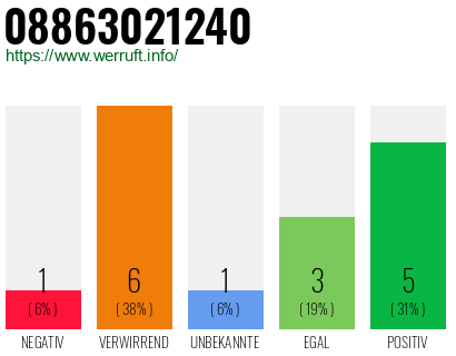 Rufnummer 08863021240 Telefonnummer 08863021240