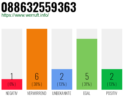 Rufnummer 088632559363 Telefonnummer 088632559363
