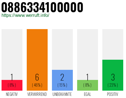 Rufnummer 0886334100000 Telefonnummer 0886334100000