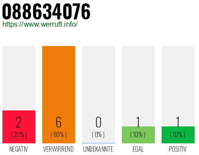 Rufnummer 088634076 Telefonnummer 088634076
