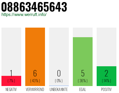 Rufnummer 08863465643 Telefonnummer 08863465643