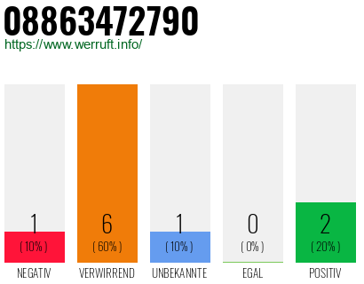 Rufnummer 08863472790 Telefonnummer 08863472790
