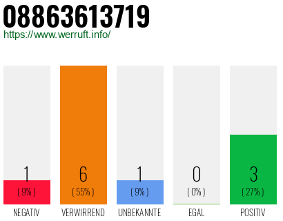 Rufnummer 08863613719 Telefonnummer 08863613719