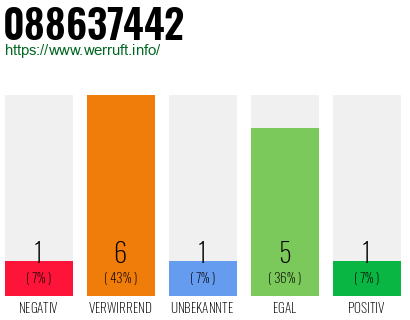 Rufnummer 088637442 Telefonnummer 088637442