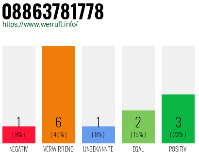 Rufnummer 08863781778 Telefonnummer 08863781778