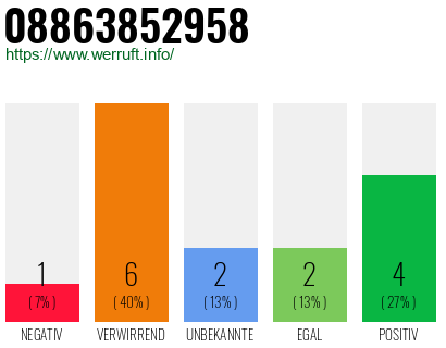 Rufnummer 08863852958 Telefonnummer 08863852958