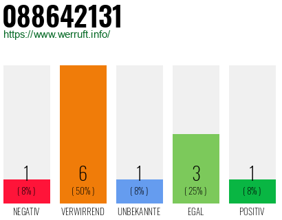Rufnummer 088642131 Telefonnummer 088642131