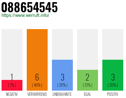Rufnummer 088654545 Telefonnummer 088654545