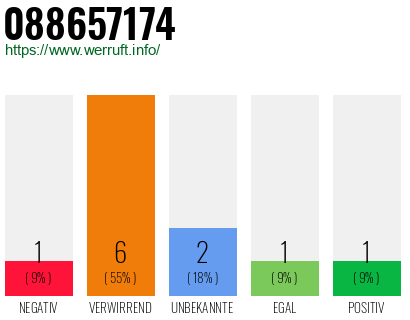 Telefonnummer 088657174