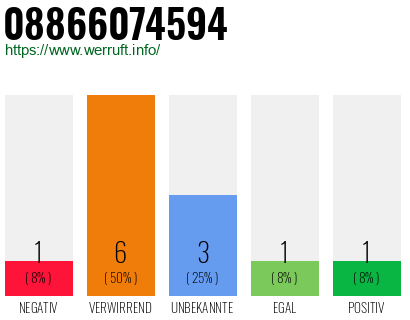 Rufnummer 08866074594 Telefonnummer 08866074594