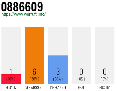 Rufnummer 0886609 Telefonnummer 0886609