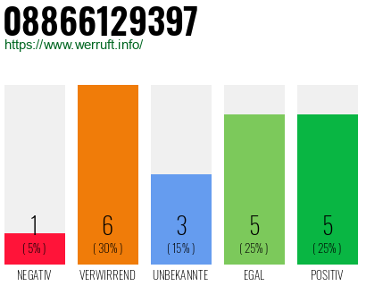 Rufnummer 08866129397 Telefonnummer 08866129397