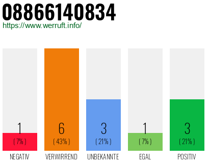 Rufnummer 08866140834 Telefonnummer 08866140834