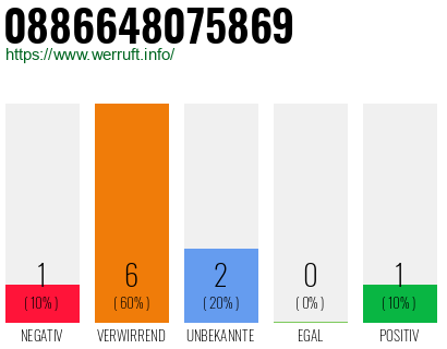 Rufnummer 0886648075869 Telefonnummer 0886648075869