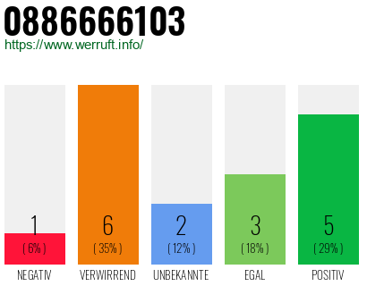Rufnummer 0886666103 Telefonnummer 0886666103