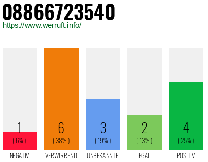 Rufnummer 08866723540 Telefonnummer 08866723540