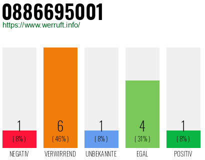 Rufnummer 0886695001 Telefonnummer 0886695001