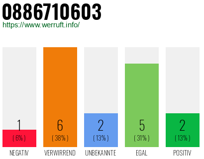 Rufnummer 0886710603 Telefonnummer 0886710603