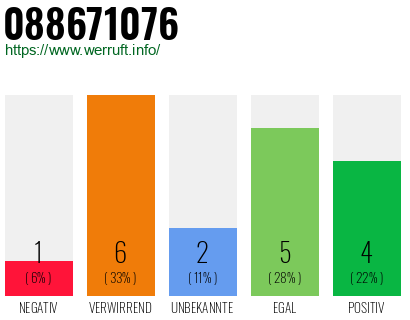 Rufnummer 088671076 Telefonnummer 088671076