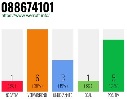 Rufnummer 088674101 Telefonnummer 088674101