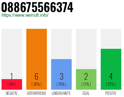 Rufnummer 088675566374 Telefonnummer 088675566374