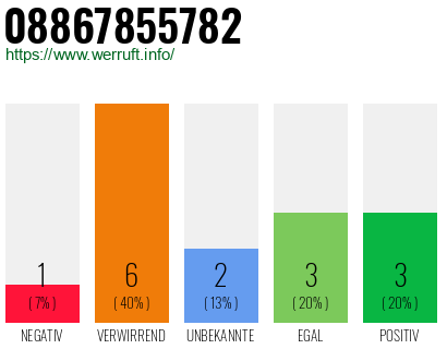 Rufnummer 08867855782 Telefonnummer 08867855782