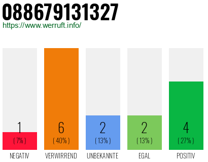 Rufnummer 088679131327 Telefonnummer 088679131327